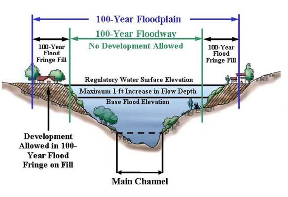 of the 1% annual chance (100 year) flood measured in feet above sea level Flood profiles