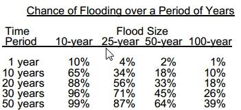 CHANCES OF FLOODING OVER PERIOD OF YEARS 7
