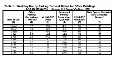 Standardized data (e.g., those contained in the Urban Land Institute report, Shared Parking) or other studies should be used to estimate hourly variations.