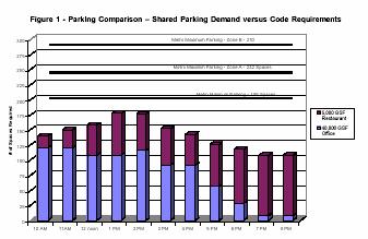 Peak-hour parking needs with shared parking = 178 spaces 185 178 = Net savings of 7 spaces Table 2 shows the potential savings in the construction of parking spaces based on the calculations in the