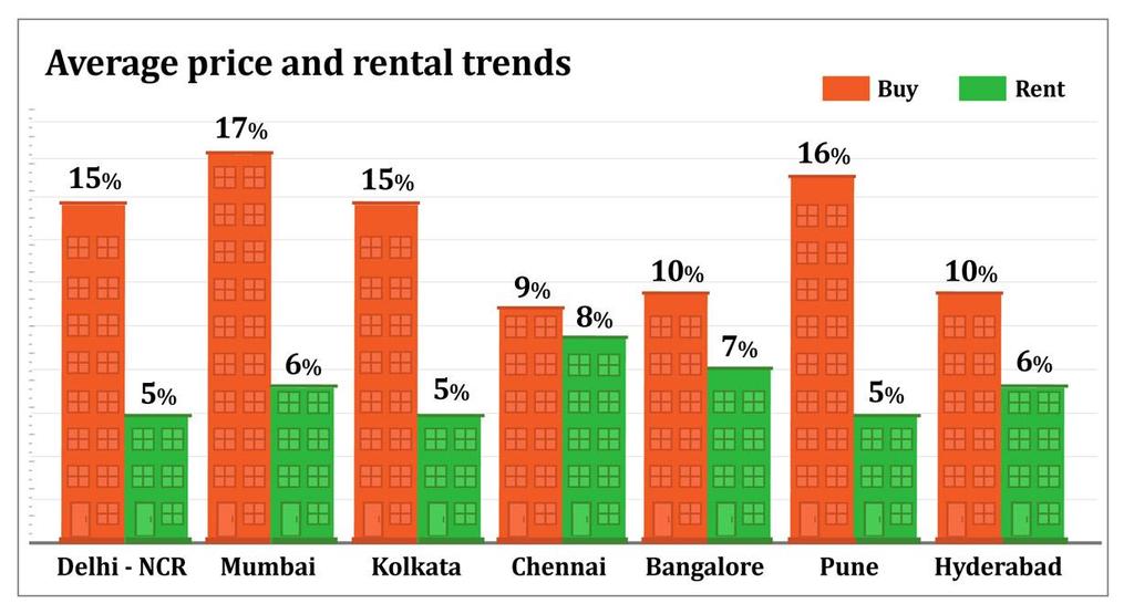 Rental values across these cities have also gone up in Q1-13 when compared with Q1-12. The rentals taken into consideration are for 3BHK flats.