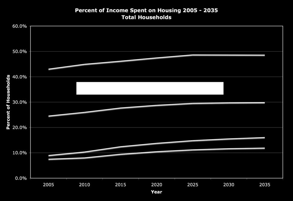 their income on housing in 2005.