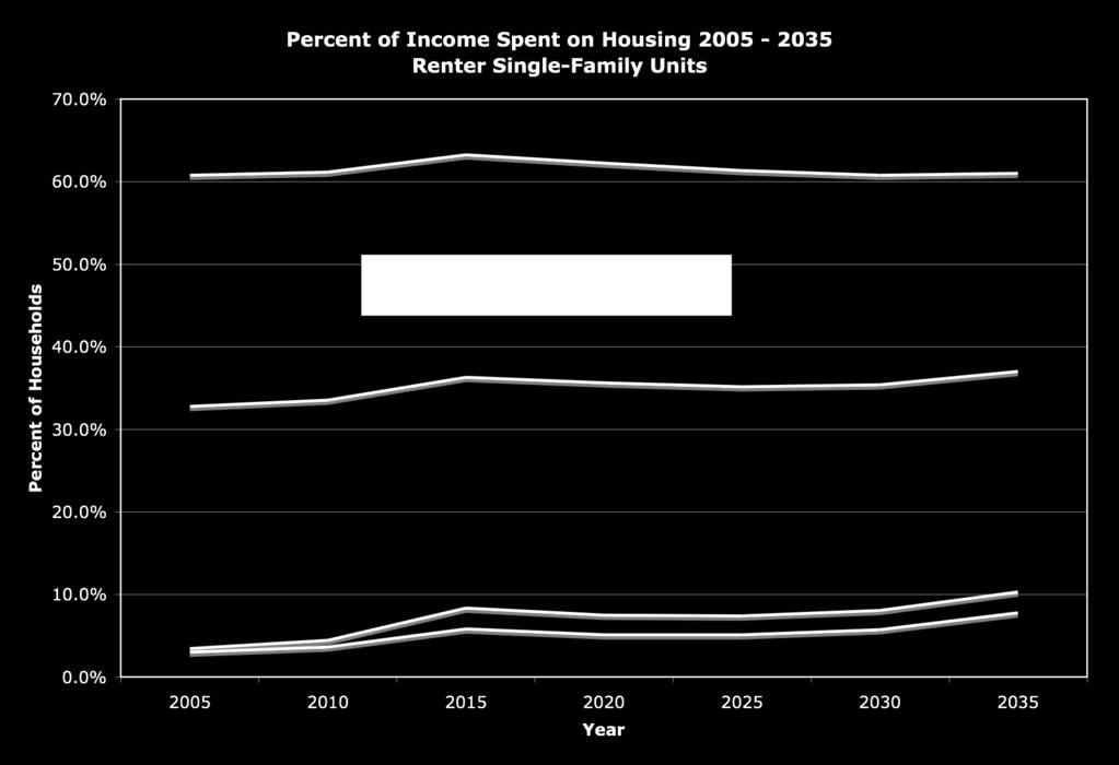 These rates are fairly stable over time, although by 2035, about 10 percent of these households will be spending 50 percent or more of their income on housing.