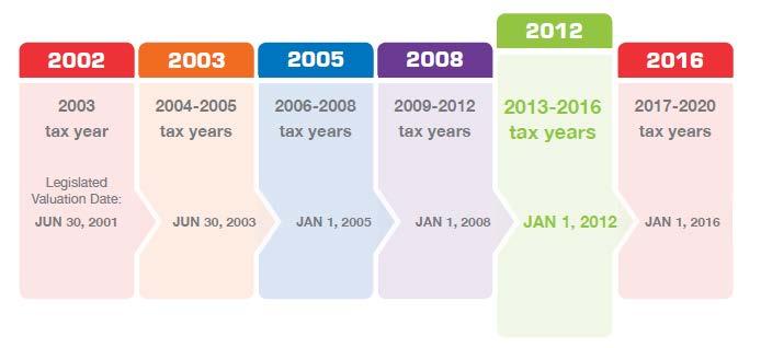Ontario s Assessment Cycle The chart below shows each year that MPAC has delivered a province-wide assessment update.