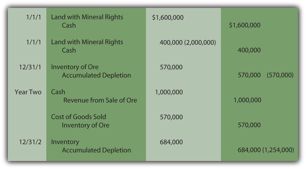 amount of only $100,000 after all the ore is removed. Depletion is calculated as $190 per ton ([$2,000,000 cost less $100,000 residual value]/10,000 tons).