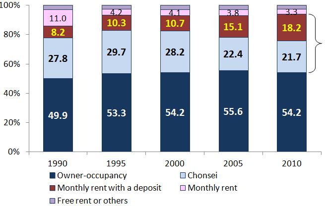 1. Overview Korean Rental Market Structure Private rental-dominated market private vs.