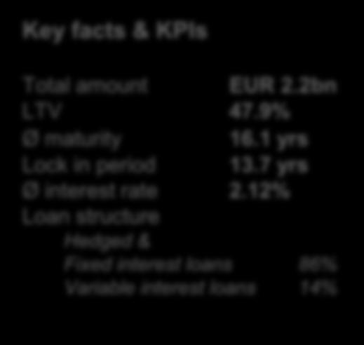 H1 Results - Key Facts and Figures FINANCIAL RESULT Highlights Structure of amount outstanding by type of financing Average interest rate of 2.12% Cash interest expenses of EUR -23.