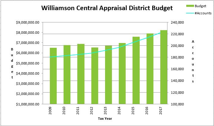 Williamson Central Appraisal