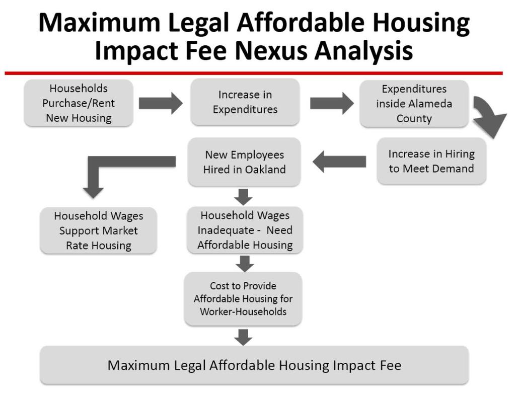 Figure 1 presents a diagram of the nexus connection between the development of new marketrate housing in Oakland and the