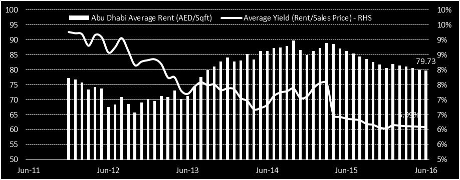 7% y-o-y); average yield