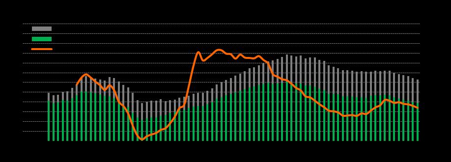 As we can see in the below chart, the supply of residential units more than doubled since
