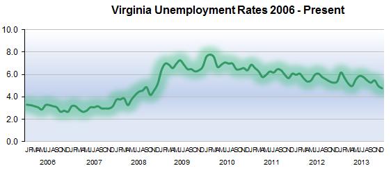 Current Economic Situation: State Unemployment at 4.