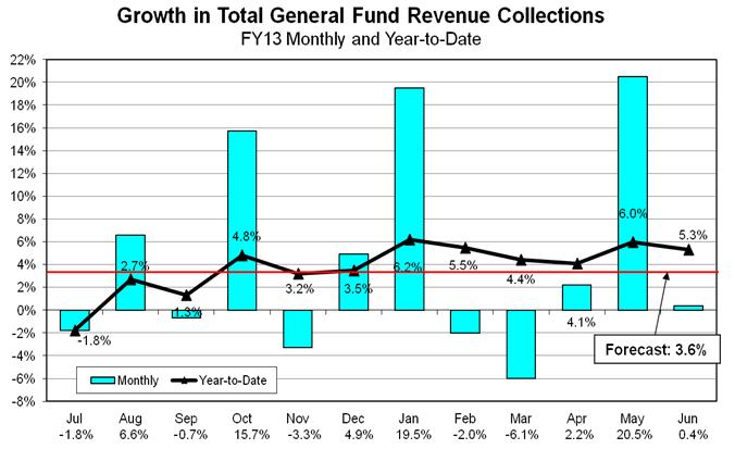 exceeded the forecast by $263.6 million in fiscal year 2013.