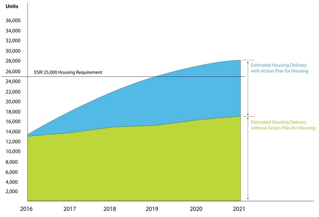 Graph 8 illustrates the objective to increase levels of activity to meet the 25,000 unit target by 2020 or earlier, taking account of the backlog in supply experienced to date.