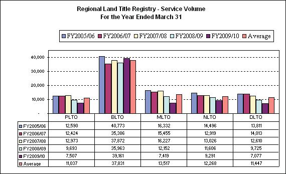 The Regional Land Titles Offices averaged a turnaround time of 2.