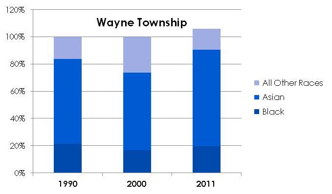Within Wayne Township, the Asian share of the total minority population increased from 62.5% to 71% between 1990 and 2011 and Hispanics increased from 3.1% to 7.7%.
