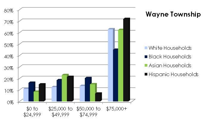 Figure 2-14 Household Income Distribution by Race and Ethnicity, 2011 6.