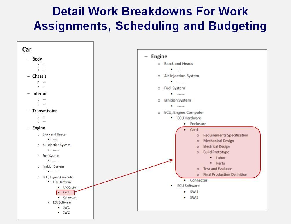 WBS Figure 4 Detail Work Breakdowns to Support Work Assignments, Scheduling and Budgeting The level of detail in the WBS must meet a number of conditions that include the ability to assign the work