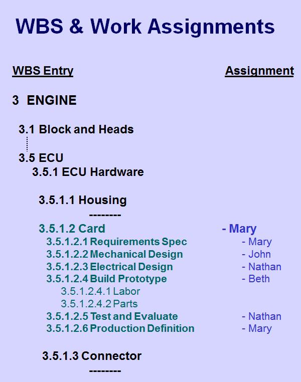WBS Figure 5 WBS and Project Organization Relationships and Work Assignments The WBS, in part, is the basis for project work assignments.