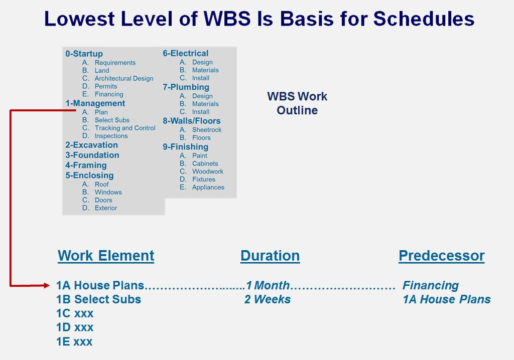 In this first figure, the WBS example is a home build and the lowest level of work breakdown is used to identify what tasks will be included in the project schedule.