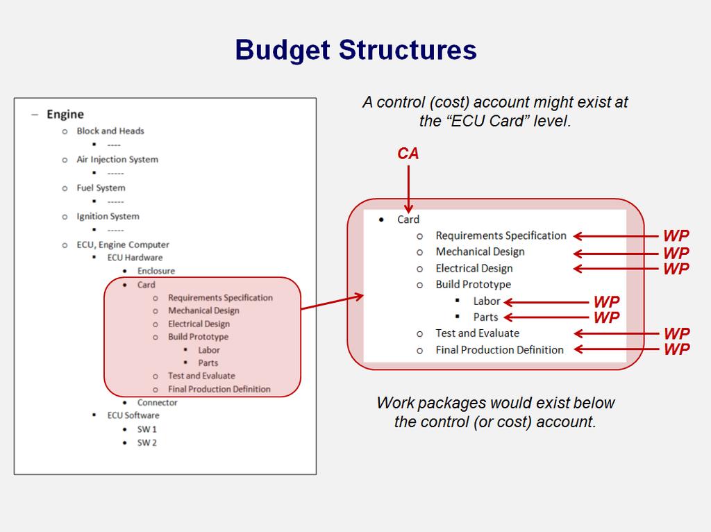 WBS Figure 7 WBS and Budget Relationships The WBS is directly linked to project budgets. Labor, material and other resource needs are estimated, typically for each lowest level WBS element.