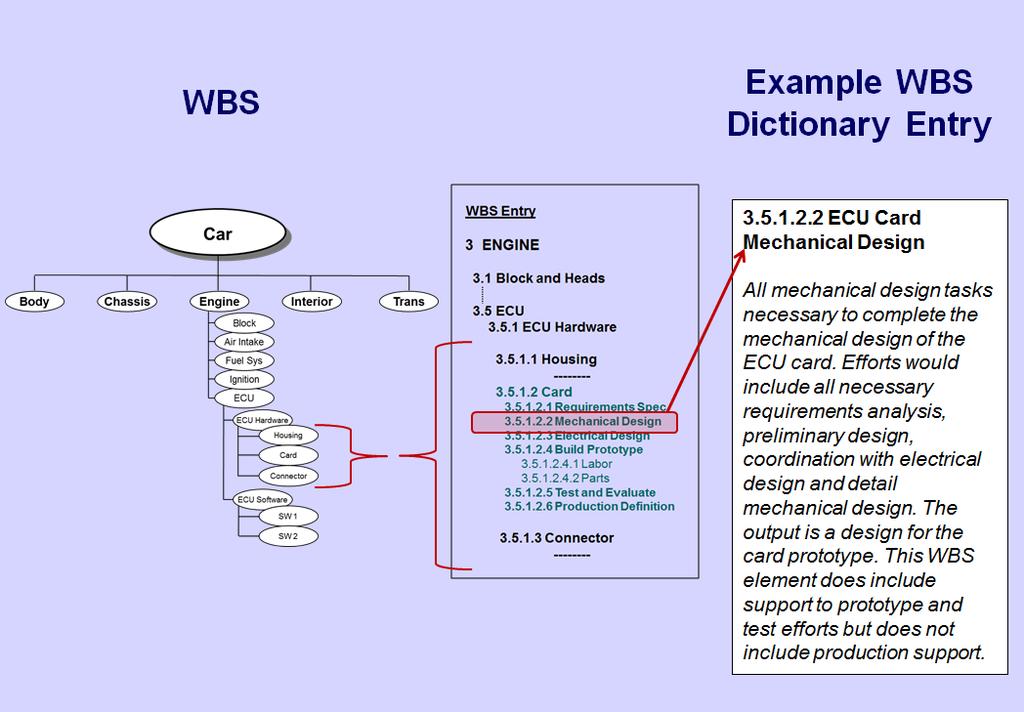 WBS Figure 8 WBS Dictionary The WBS dictionary is a set of descriptions, one for each WBS element (work product) that defines what the work in a given WBS element is.