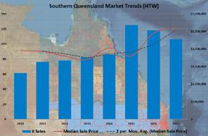 Looking at the southern part of the state from the Brisbane Valley through to the Northern Territory border for country greater than 1,000 hectares, there has been an increase in the median sale