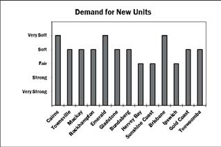 Tightening Steady Tightening Steady Steady Steady Increasing Increasing Steady Steady Balanced Balanced Rockhampton Balanced Toowoomba Over-supply of available property relative to demand Demand for