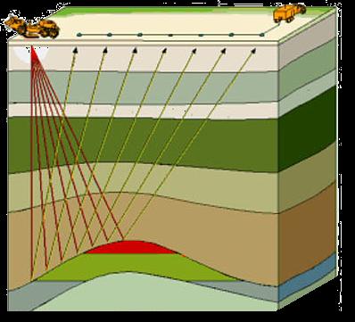 Identification of Drill Prospects Seismic Geophones record the time it takes for waves to reflect/refract off rock formations and