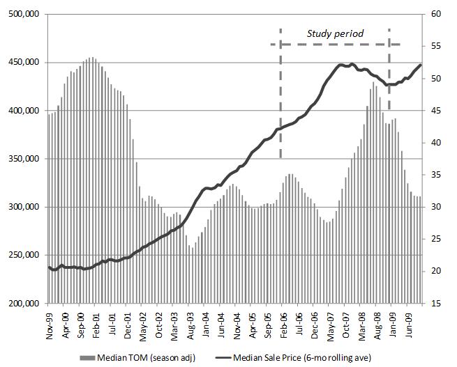 Figure 2: Seasonally adjusted TOM and median sale price The goal of this study is to test two hypotheses: Hypothesis 1: Different phases of residential property cycle will have different impacts on