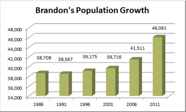Population & Dwelling Unit Growth 2011 1588 4550 2006 908 1795 Census Year 2001 1996 772 541 469 608