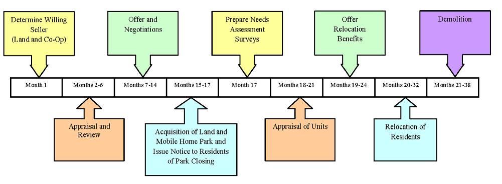 28 of 54 Figure 14 Voluntary Mobile Home Park Acquisition Program Ocean Waterway Acquisition of Land, Mobile Home
