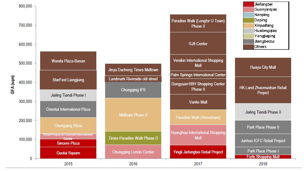 1Q2015 Chongqing Prime Retail Market Landscape New projects to open in 2015 are mainly located in non-core submarkets.