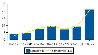 AREA PROFILE The size of Sampleville is approximately 6 square kilometres. It has 13 parks covering nearly 17% of total area.the population of Sampleville in 2001 was 14,363 people.