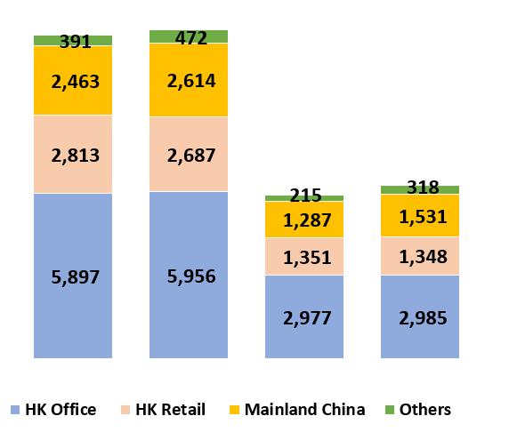 Rental Income Continued to Rise Stable HK Office 10,320 Firm rental income despite Taikoo Place redevelopment. Positive rental reversions supported by strong demand for office space.