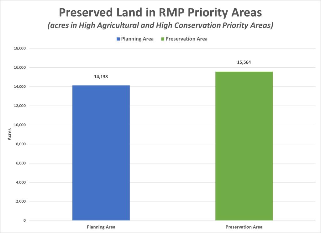 Highlands RMP Priority Area Analysis Of the more than 312,000 acres preserved in the Region, only 10% (29,702 acres) of those acres lie within lands designated in the RMP as High Agricultural