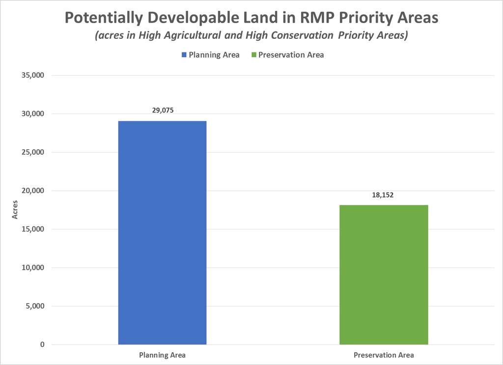 Highlands RMP Priority Area Analysis Among the potentially developable lands in the Region, 47,227 acres have been identified as Highlands RMP priority acquisition lands, either as High Agricultural