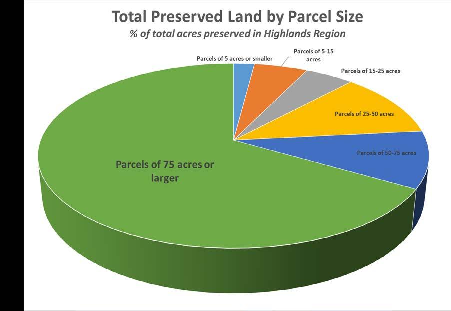 Parcel-Size Analysis Three-quarters of all preserved land in the Highlands Region (239,269 acres) is represented by parcels that are 50 acres or larger in size.
