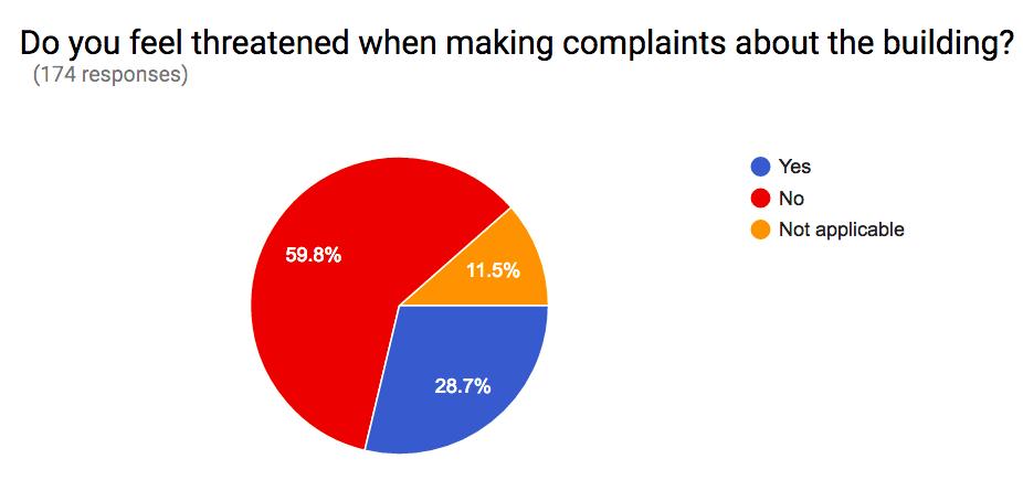 9 29% of tenants surveyed feel threatened when making complaints.