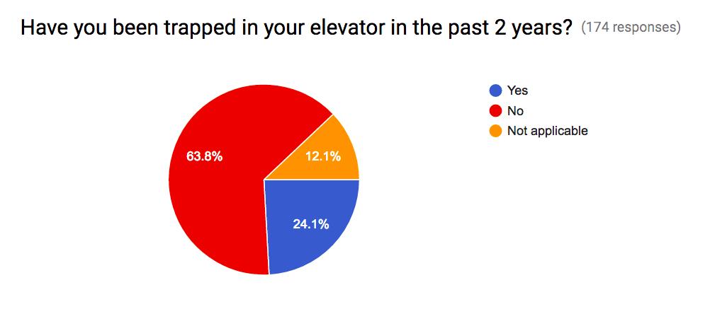 6 TENANTS DESERVE BETTER 24% of tenant surveyed have been stuck in their elevator.