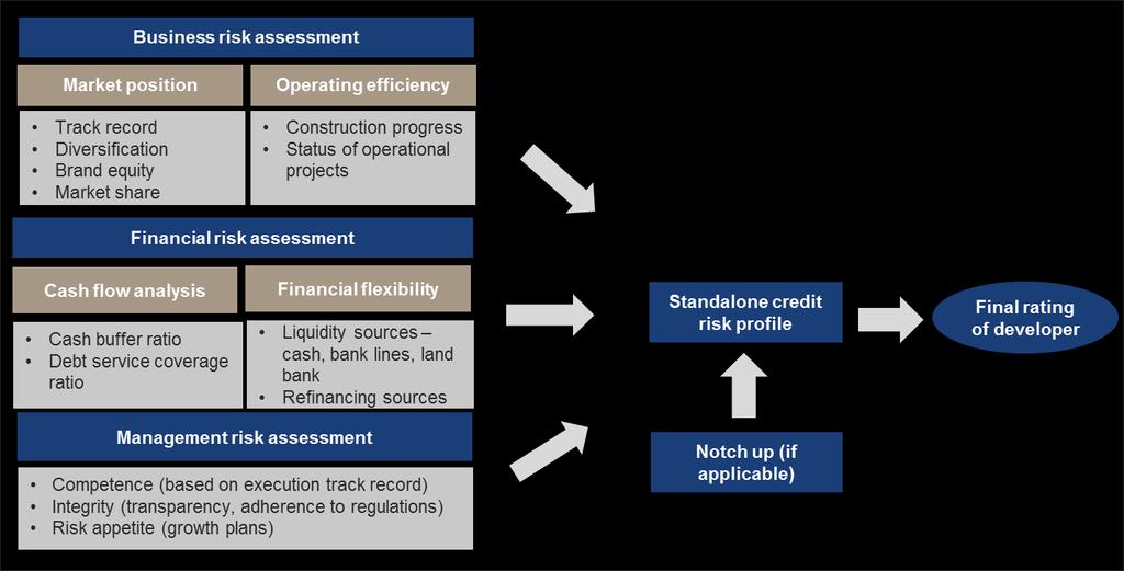 Methodology CRISIL uses the framework highlighted in the diagram below for assessing the credit quality of real estate developers Chart 1: Framework for rating real estate developers Business risk