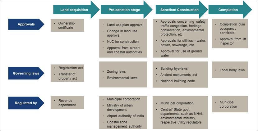 Chart 3: Regulatory regime for real estate projects Given these complexities, real estate projects are prone to delays.