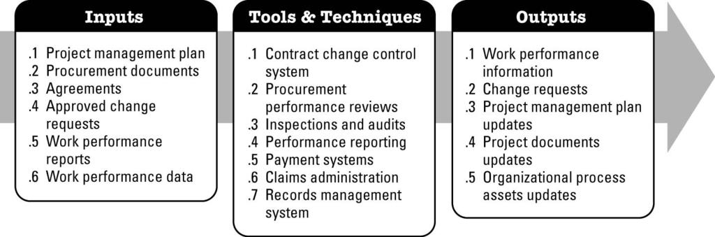 12.3 Control Procurements The process of managing procurement relationships, monitoring contract