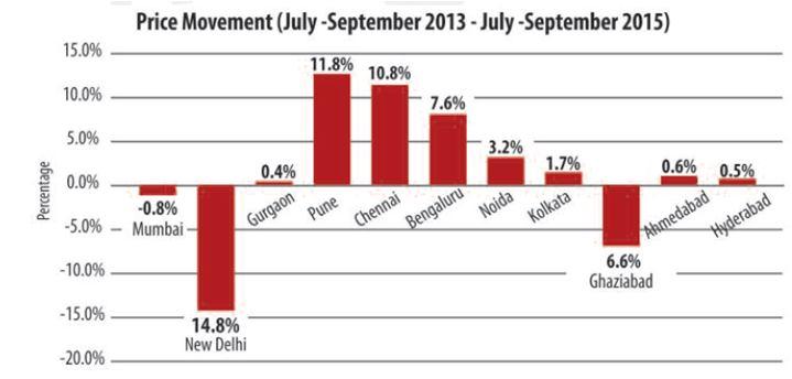 Price trends across these cities too have witnessed a time correction According to data as per Magicbricks.