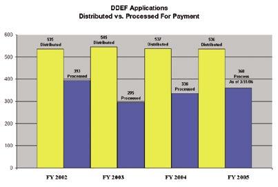 As of March 31, 2006 the DDEF has processed 360 applications.