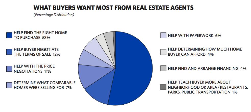 1. Introduction To Buyer Representation Slide 14: What Buyers Want Exam Question 1 The services buyers want most from their agent include help finding the right home, negotiating price