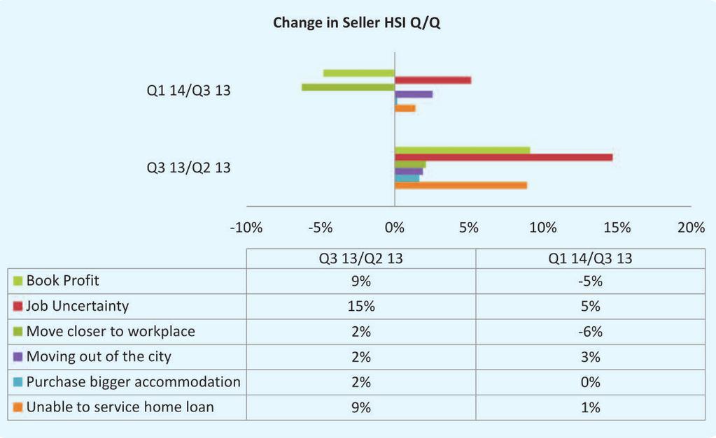 SELLER SURVEY l Overall seller HSI decreased marginally by 1% to 161 Q/Q. Nearly 32% sellers fall in the 30-39 year bracket (HSI 171).