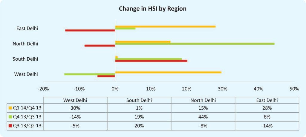 MICRO MARKET SUMMARY - DELHI l HSI rose by 13% when compared to an increase of 10% in the previous quarter (HSI 119).