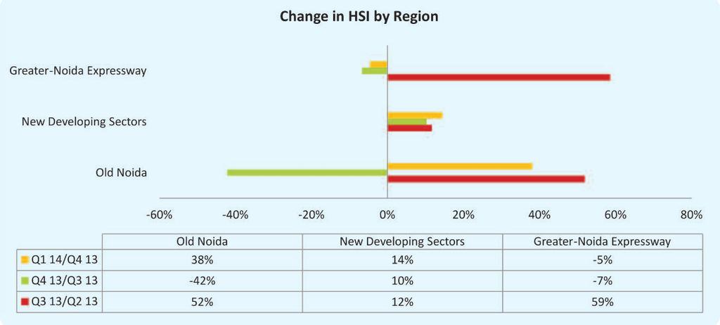 MICRO MARKET SUMMARY - NOIDA l HSI rose by 7% when compared to a fall of 4% in the previous quarter (HSI 132).