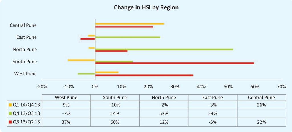 MICRO MARKET SUMMARY - PUNE l HSI rose by 3% when compared to an increase of 9% in the previous quarter (HSI 125).